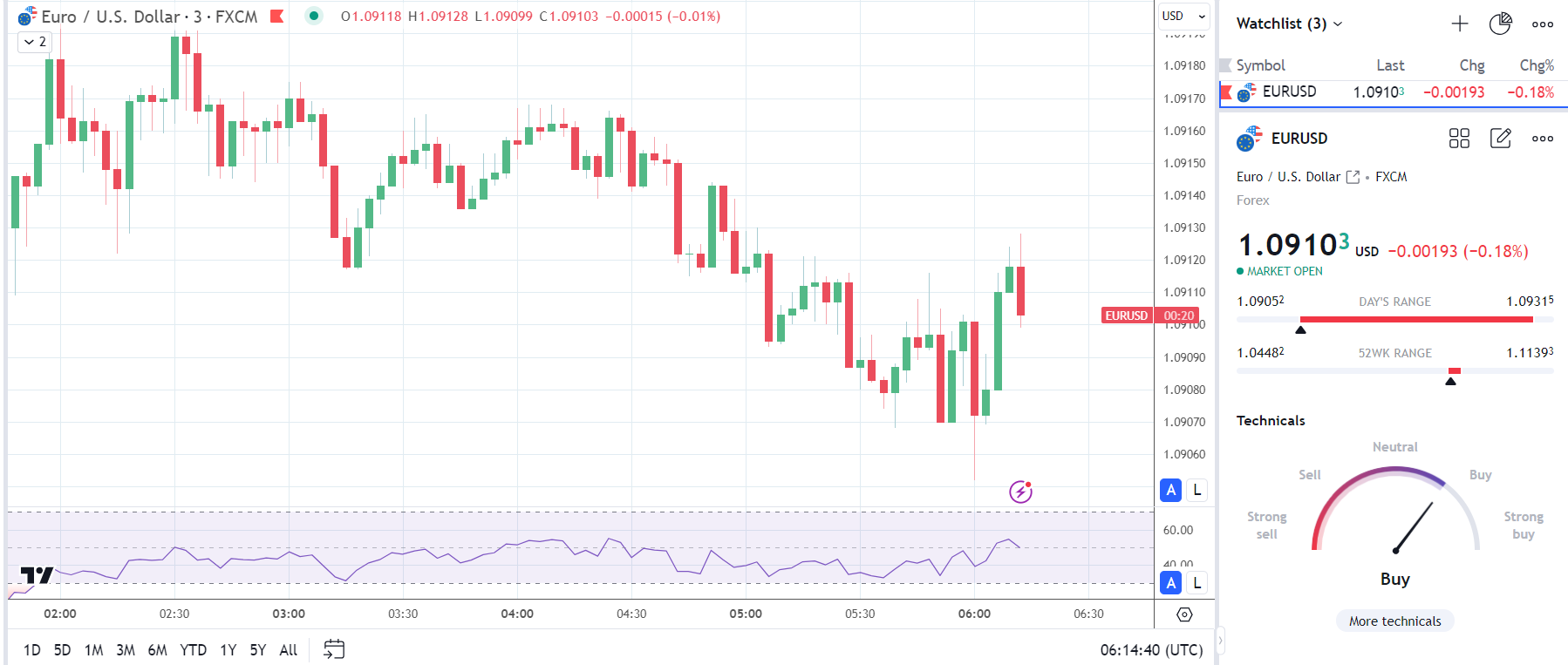 EUR/USD reaction to the German stats.