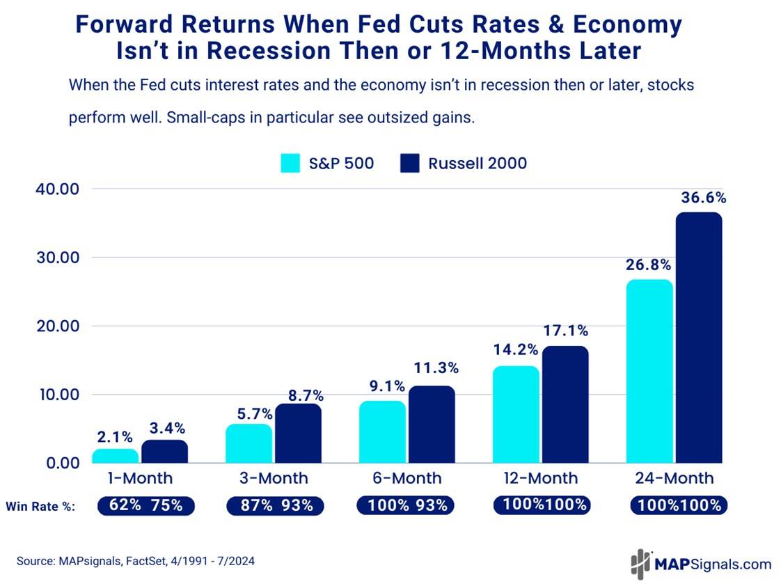 A graph of growth of the fed cuts Description automatically generated with medium confidence