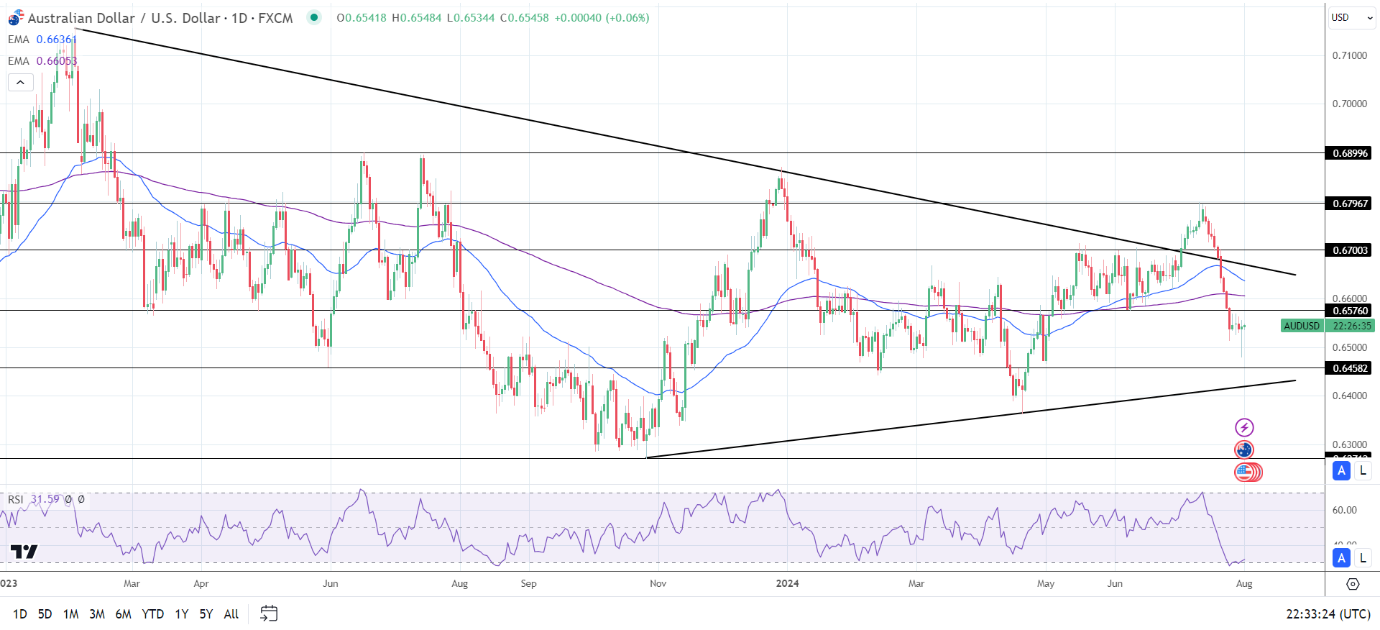 AUD to USD Daily Chart sends bearish price signals.