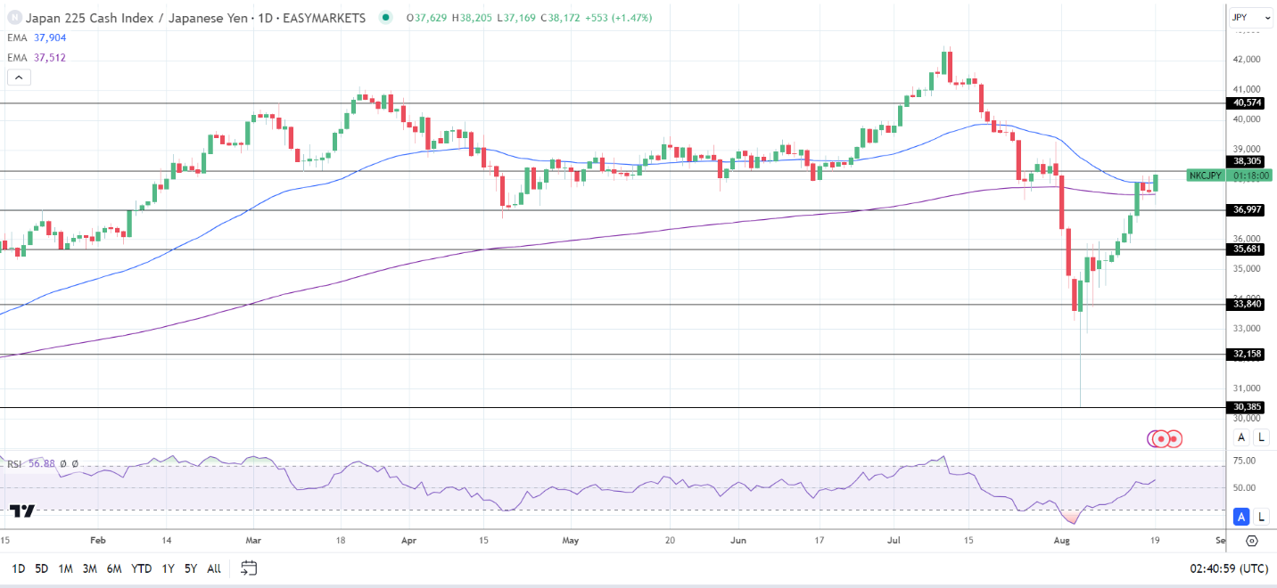 Nikkei gains despite a stronger Yen.