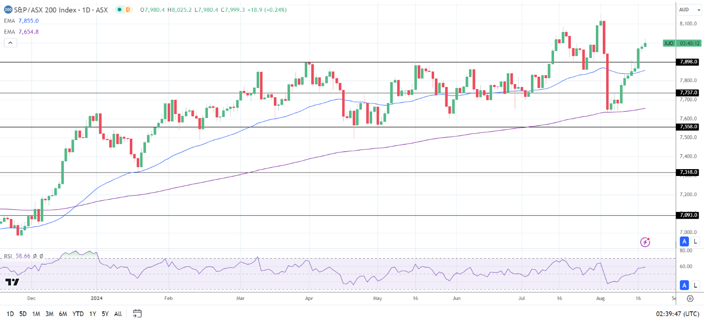 ASX advances as RBA downplays rate hike threat.