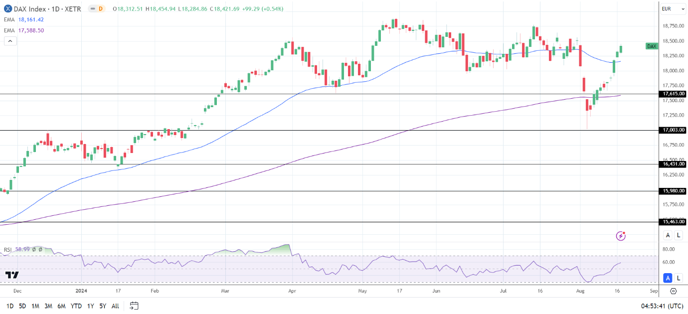 DAX Daily Chart sends bullish price signals.