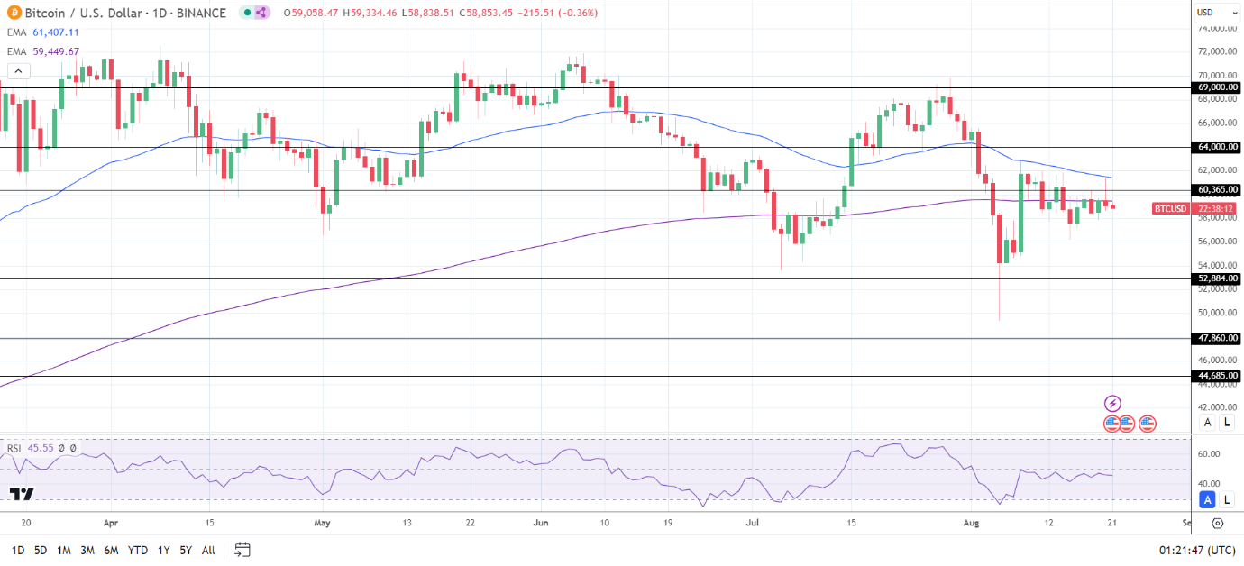 BTC Daily Chart sends bearish price signals.