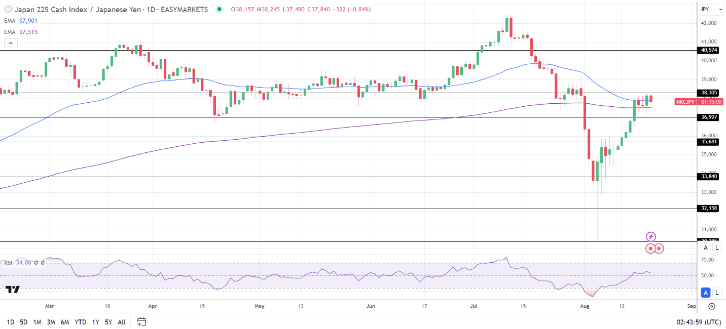 Nikkei impacted by Yen strenght.