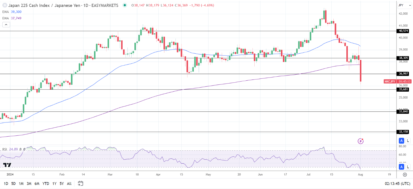 Nikkei slumps on BoJ policy shift.