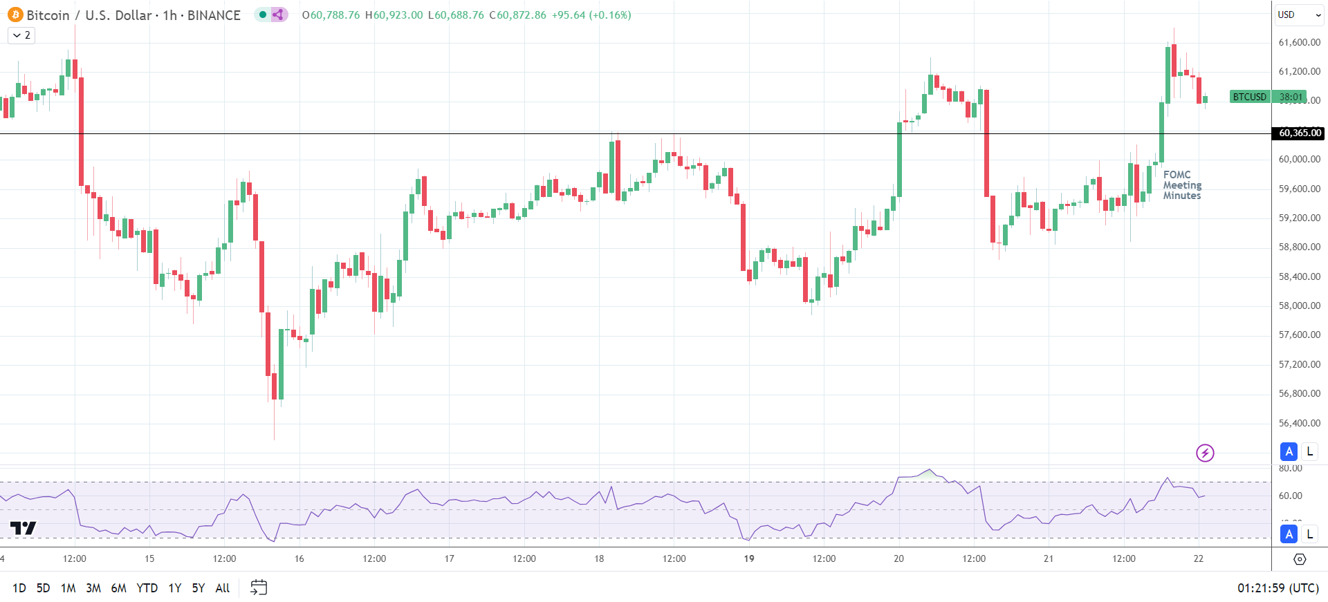 BTC reacts to FOMC Meeting Minutes