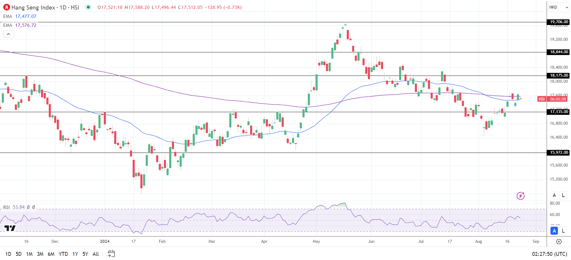 Hang Seng Index sees pre-Powell red.