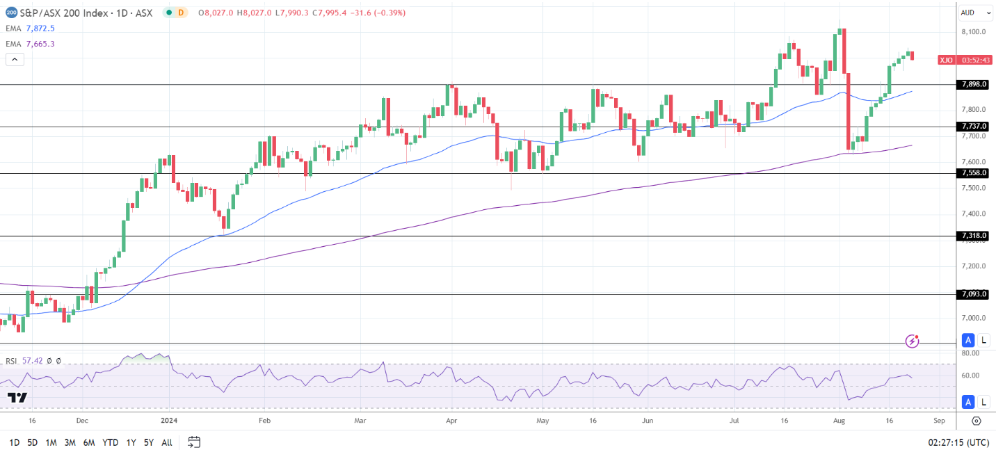 ASX 200 tracks Dow into the red.