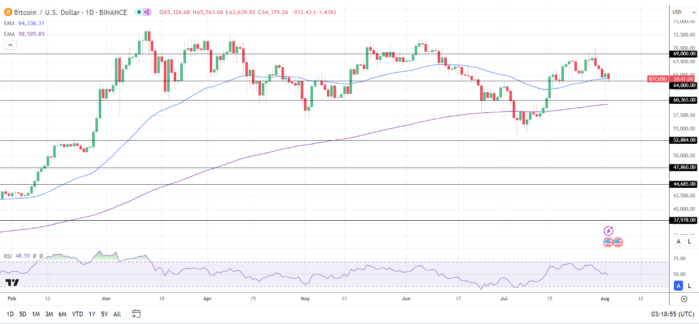 BTC Daily Chart sends bullish price signals.