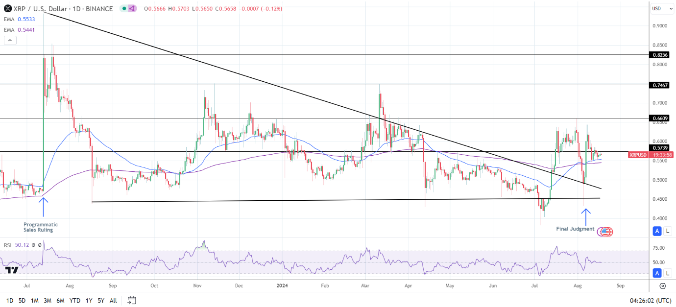 XRP sensitive to court rulings and appeal threats.