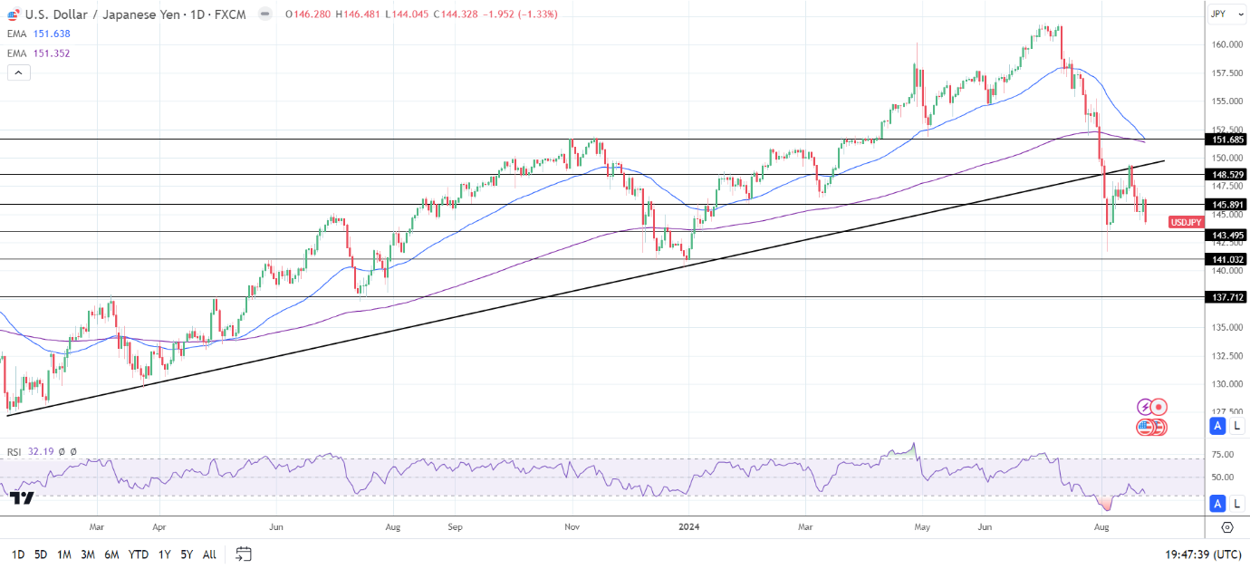 USD/JPY Daily Chart sends bearish price signals.