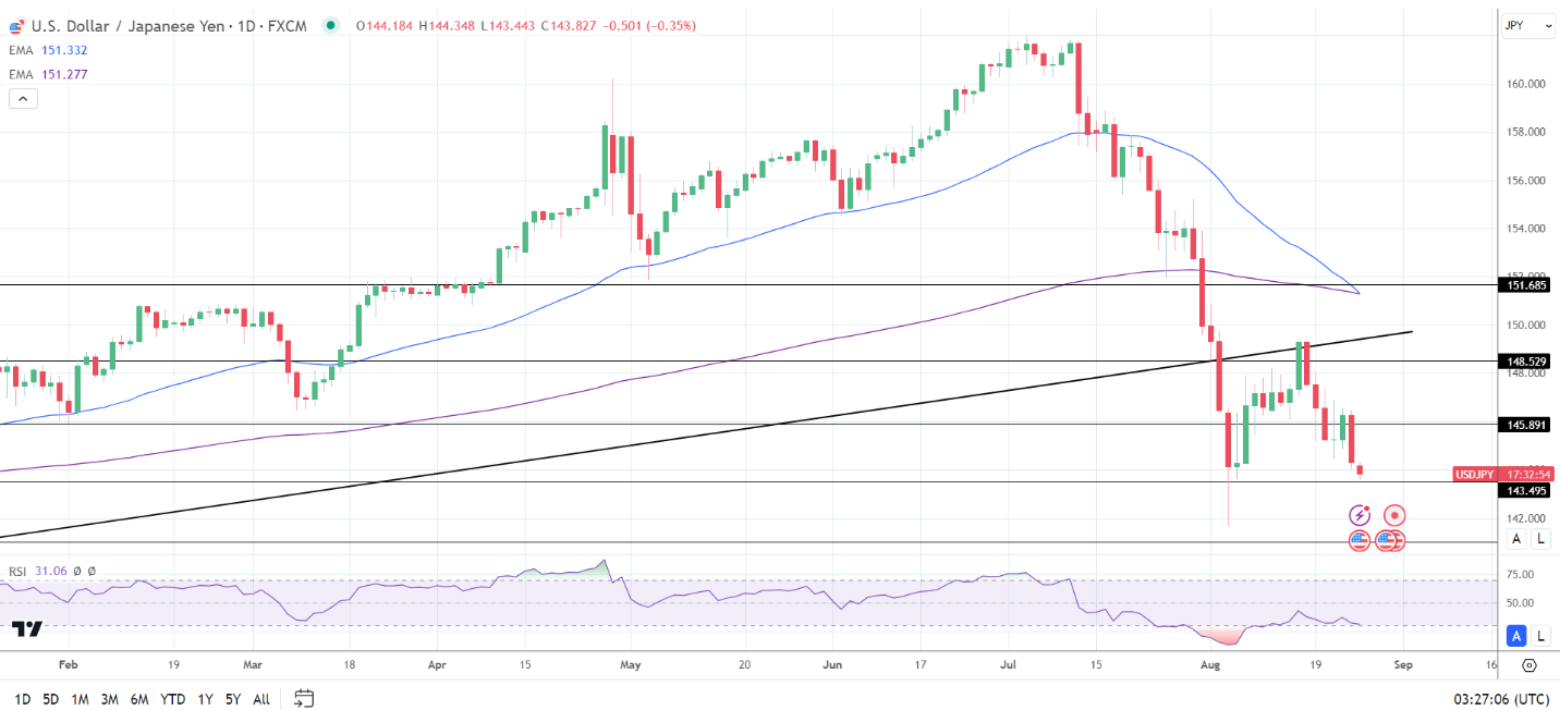 USD/JPY drops below 144.