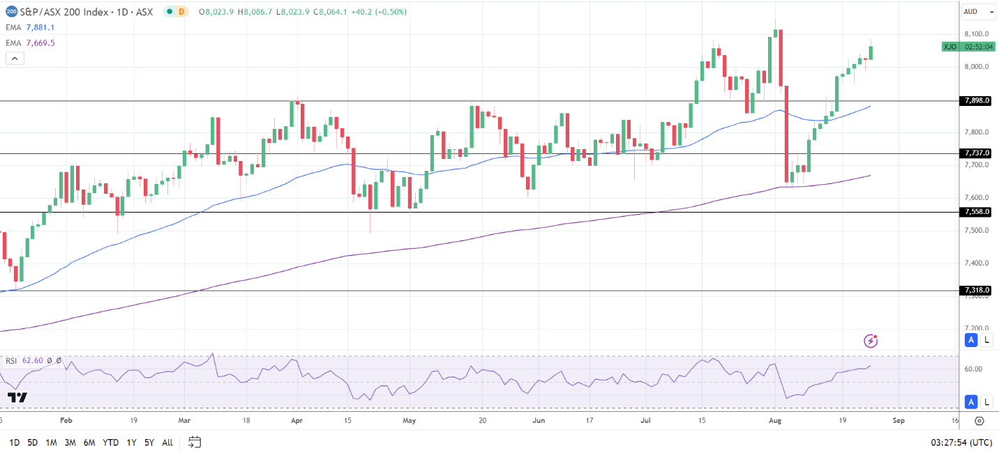 ASX 200 moves higher.