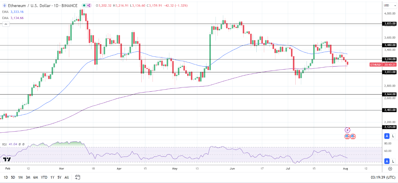 ETH Daily Chart sends bearish near-term price signals.