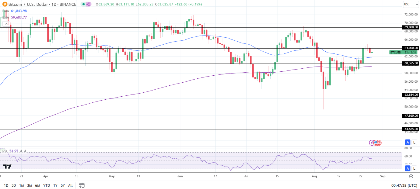 BTC Daily Chart sends bullish price signals.