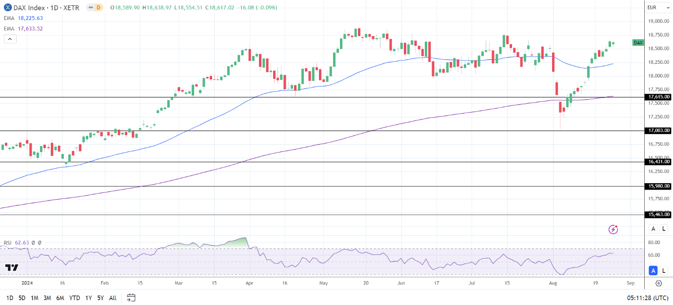 DAX Daily Chart sends bullish price signals.