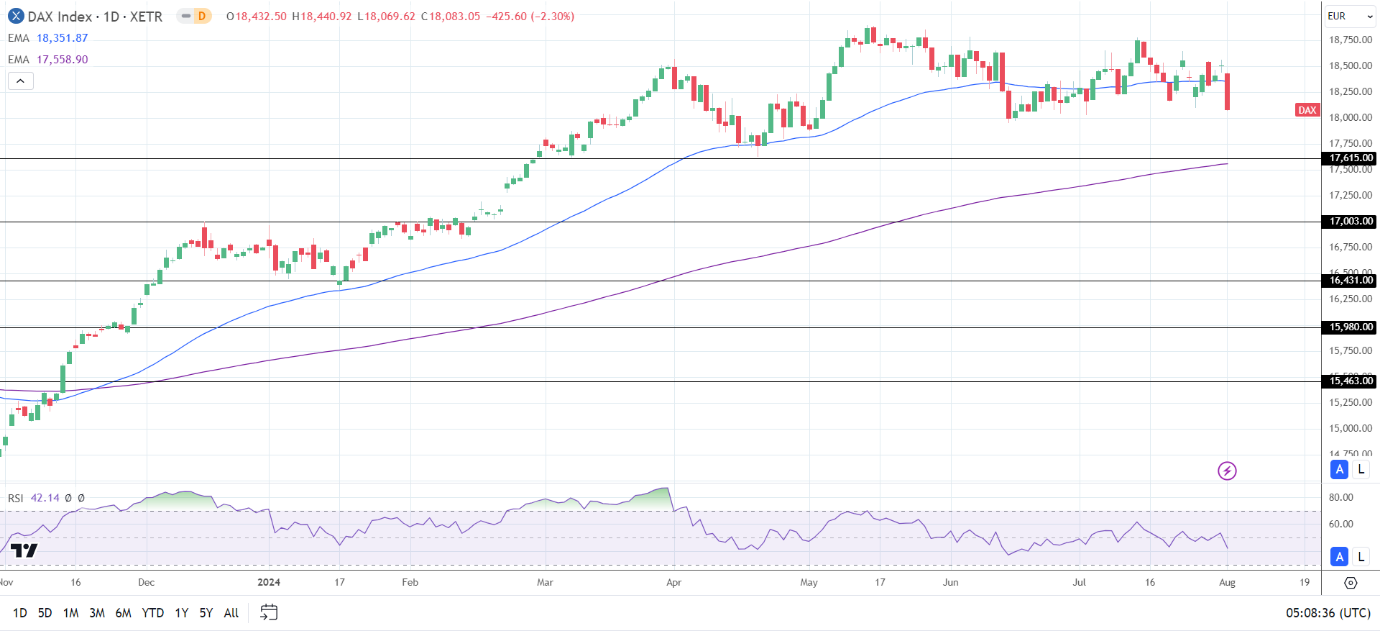 DAX Daily Chart sends bearish near-term price signals.