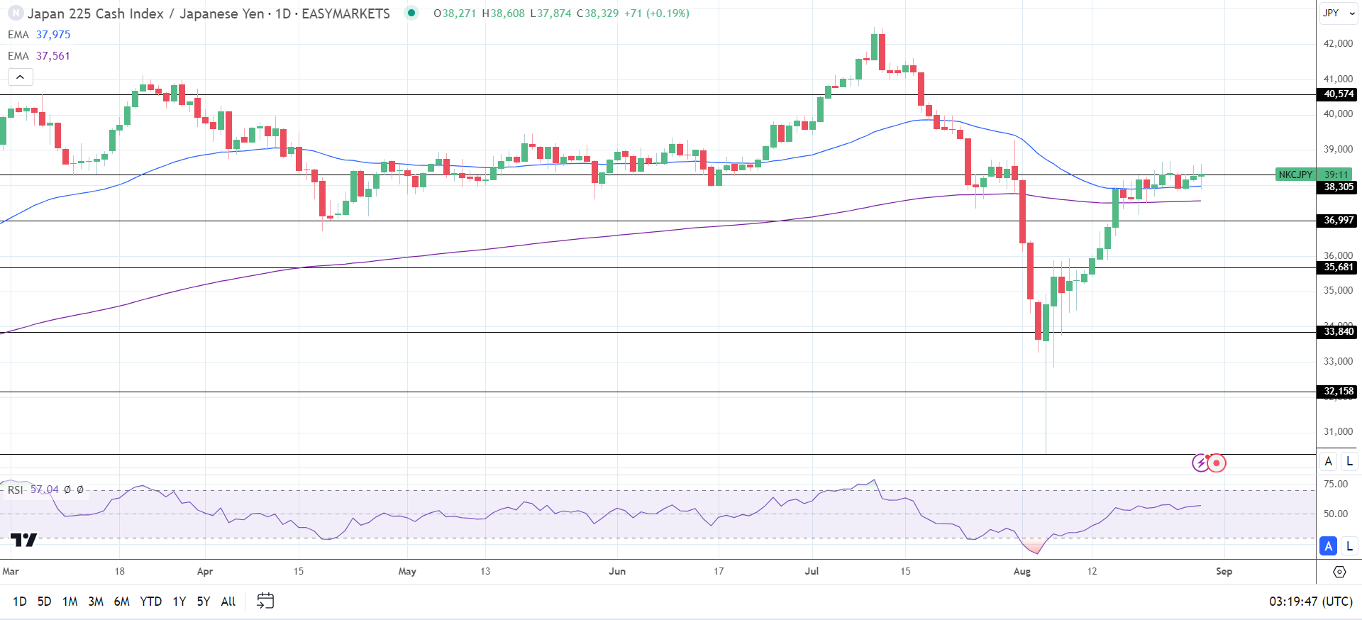 Nikkei falls despite a stronger USD/JPY