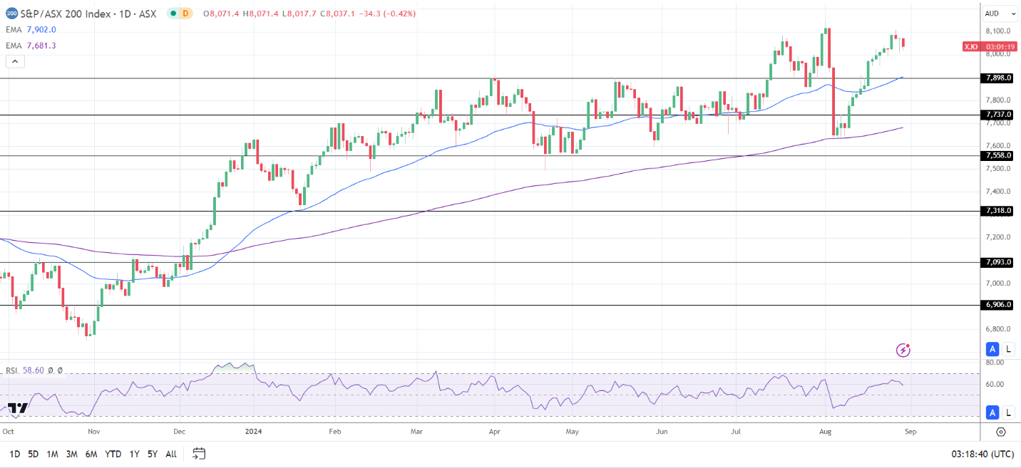 ASX 200 falls as oil, iron ore, and gold prices retreat.