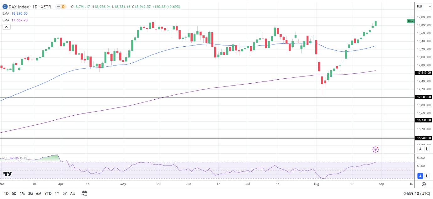 DAX Daily Chart sends bullish price signals.