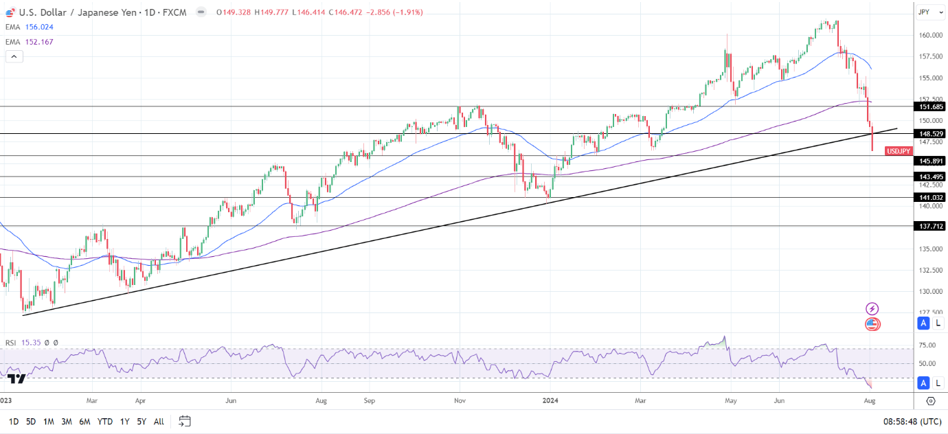 USD/JPY Daily Chart sends bearish price signals.