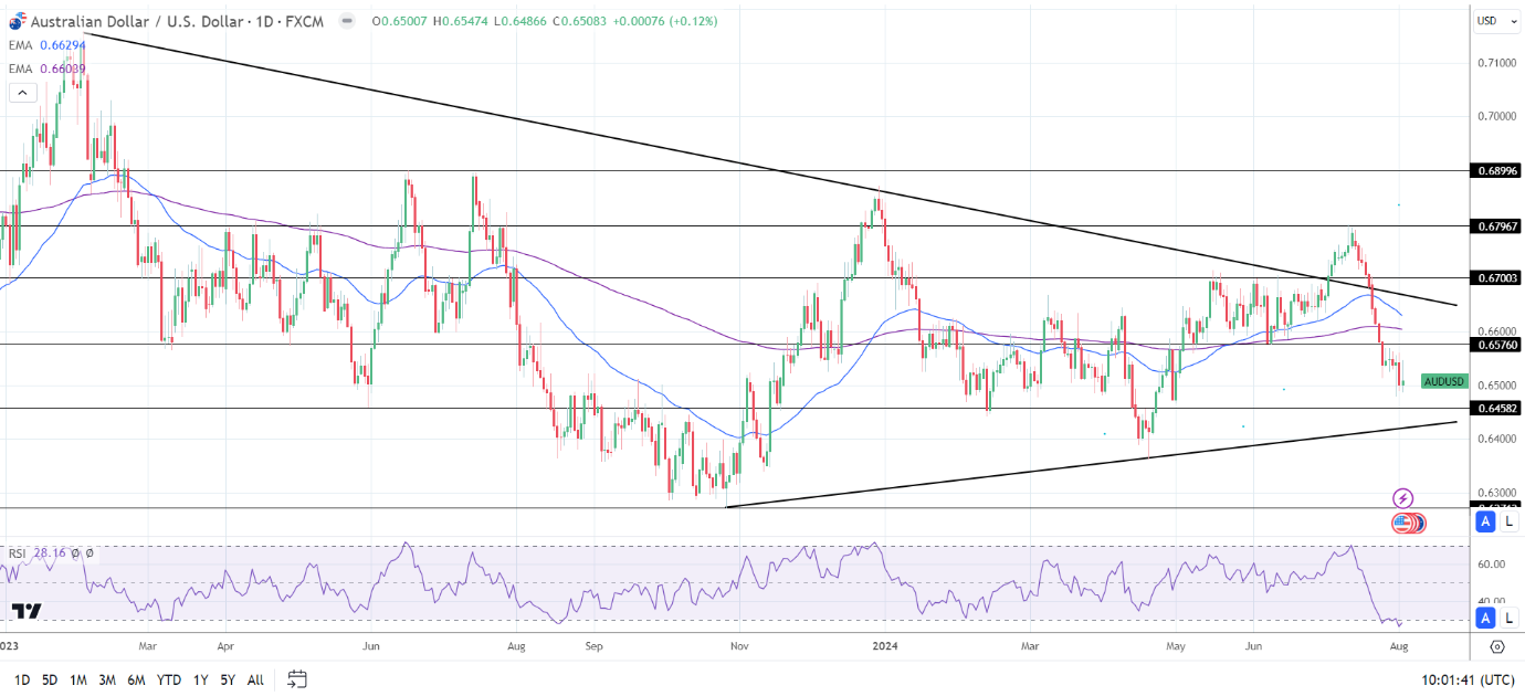 AUD to USD Daily Chart sends bearish price signals.