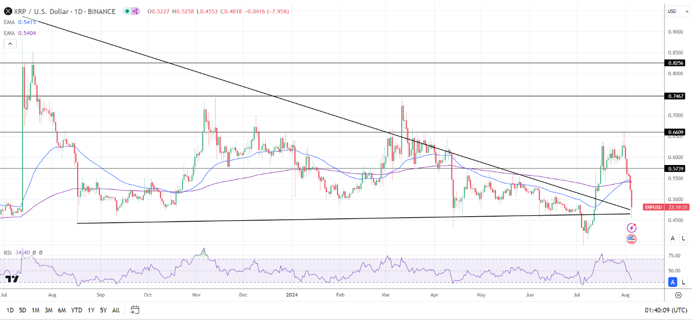 Daily Chart sends bearish price signals.