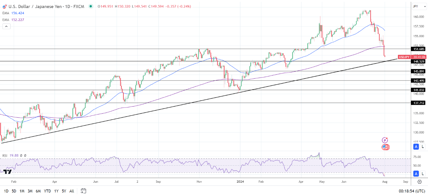 USD/JPY Daily Chart sends bearish price signals.