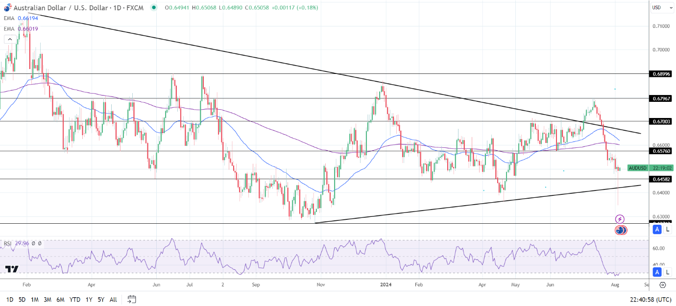 AUD to USD Daily Chart sends bearish price signals.