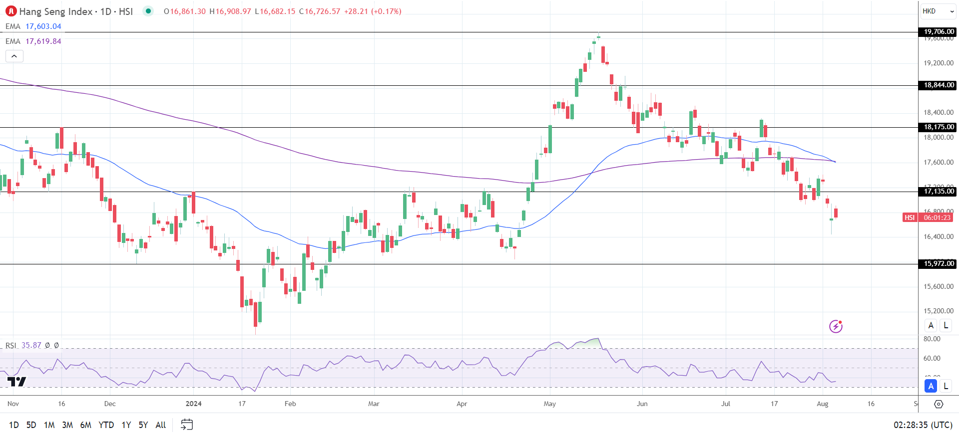 Hang Seng Index rises.