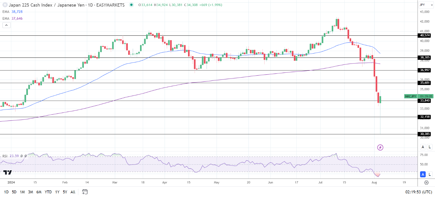 Nikkei Index rebounds.