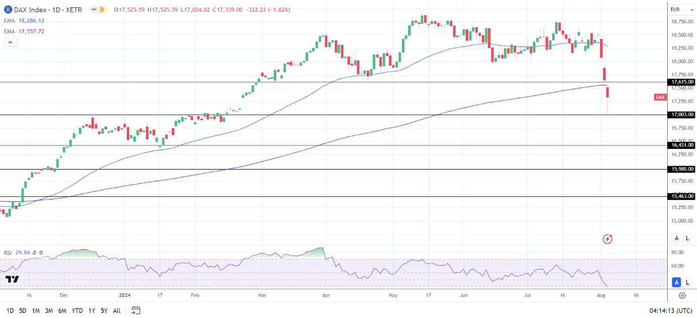 DAX Daily Chart sends bearish price signals.