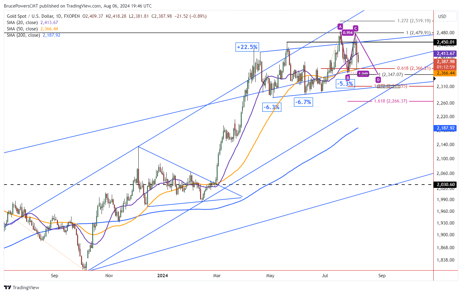 A graph of stock market Description automatically generated with medium confidence