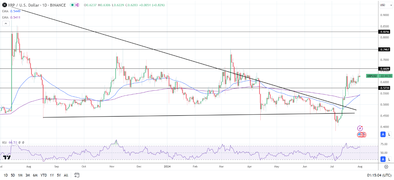 Daily Chart affirms the bullish price signals.