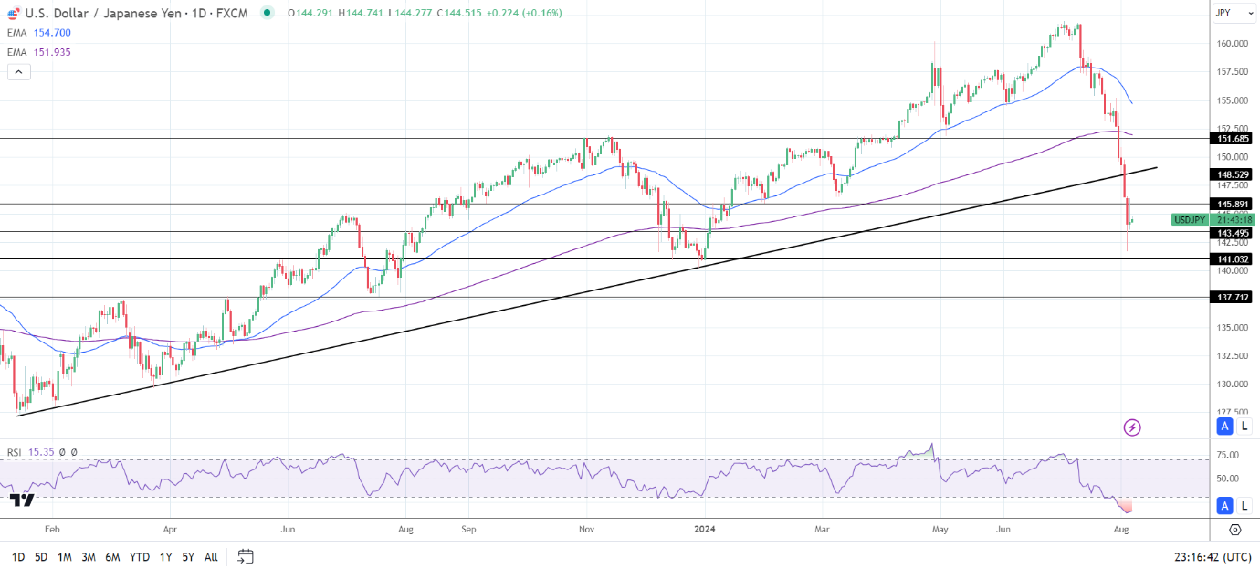 USD/JPY Daily Chart sends bearish price signals.