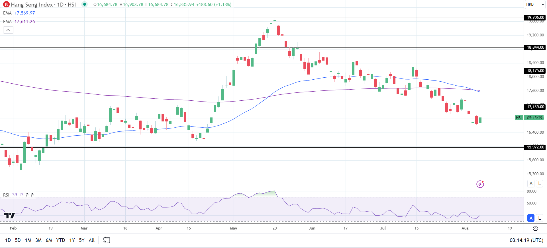 Hang Seng Index gains on Wednesday.