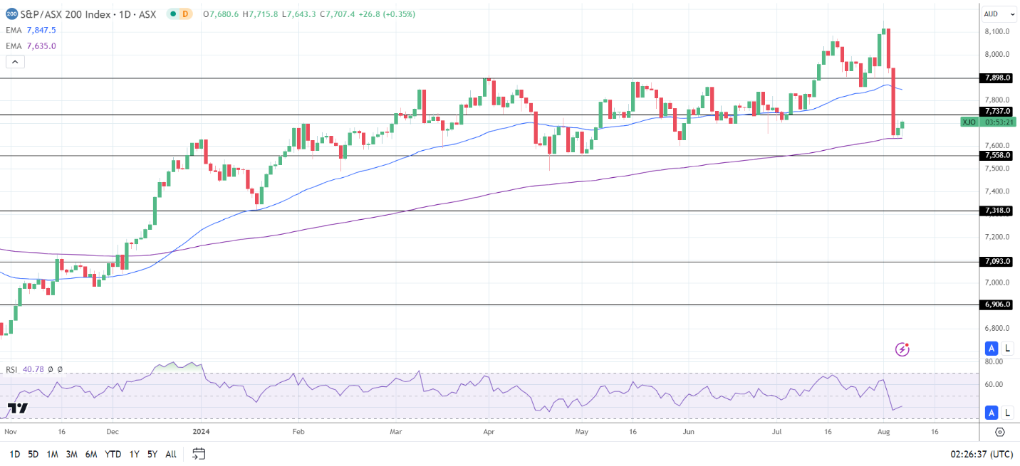 ASX 200 tracked US markets higher.