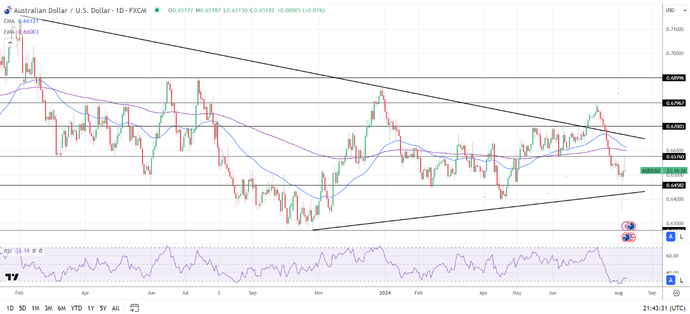 AUD to USD Daily Chart sends bearish price signals.