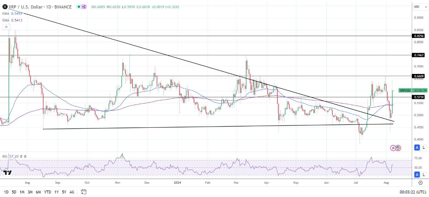 Daily Chart affirms the bullish price signals.