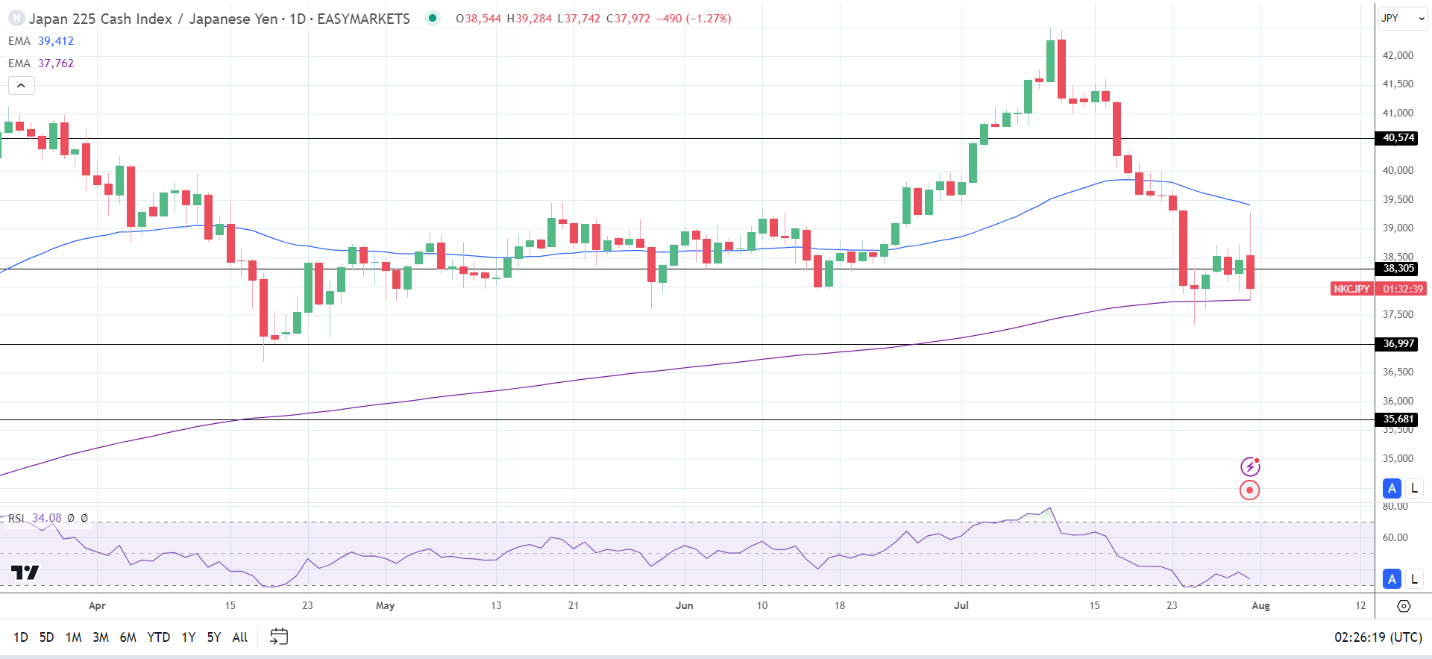 Nikkei tumbles