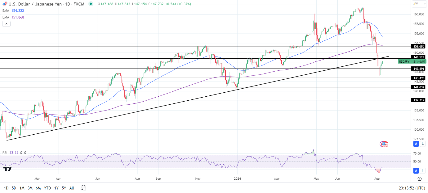 USD/JPY Daily Chart sends bearish price signals.