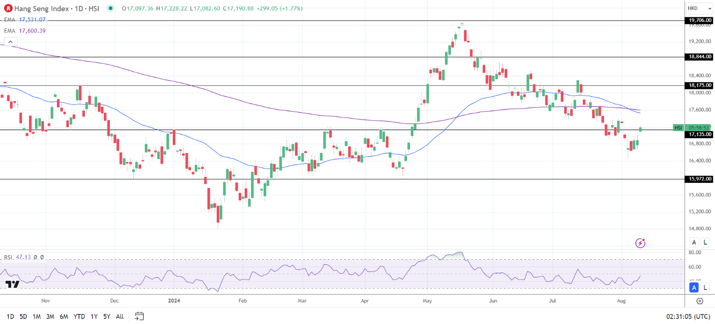 Hang Seng Index leads Asian markets higher.