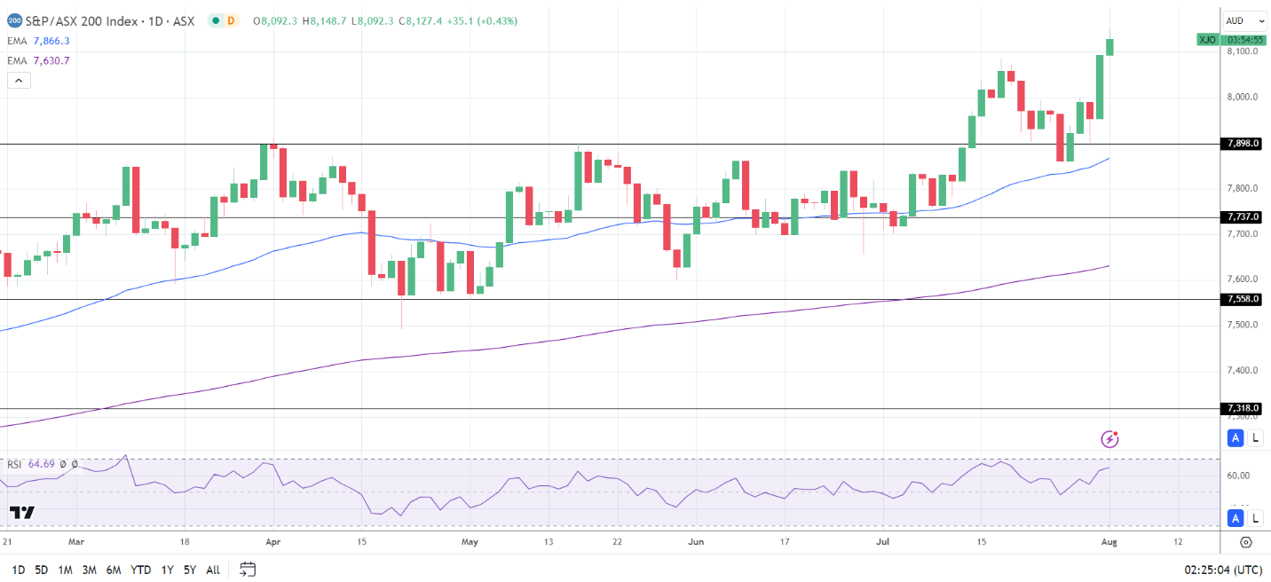 ASX 200 rises on Fed rate cut bets