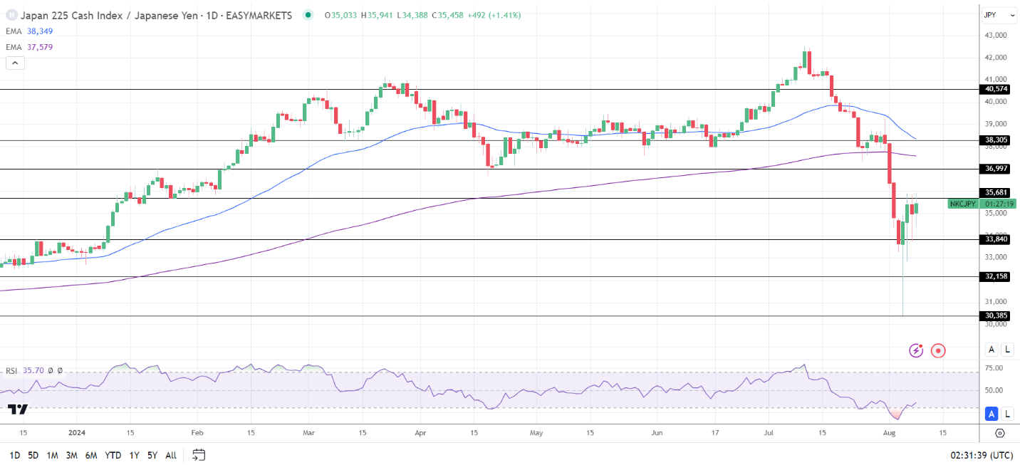 Nikkei up on a weaker Yen.