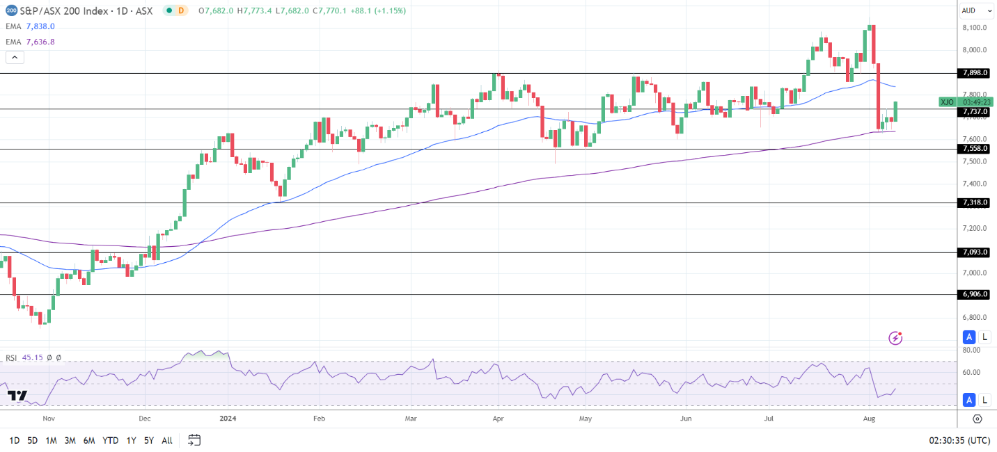 ASX 200 climbs on Friday as tech stocks rally.