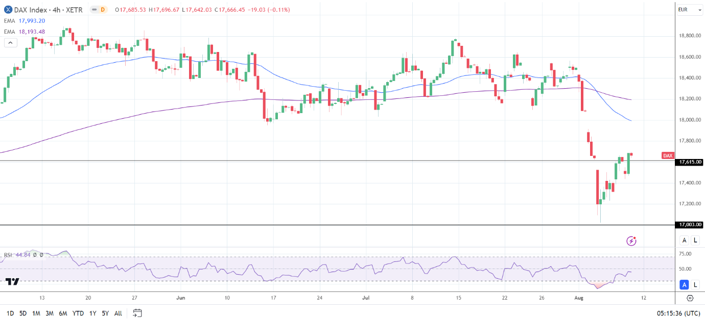 4-Hourly Chart sends bearish price signals.