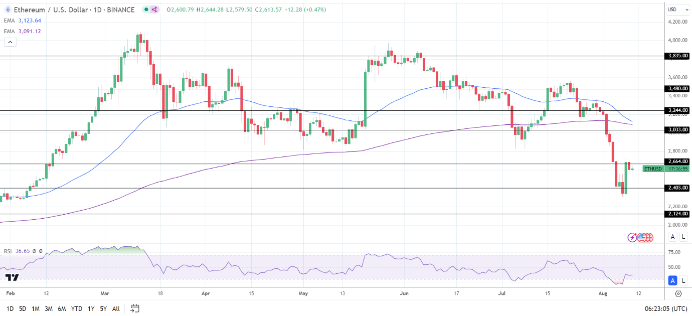 ETH Daily Chart sends bearish price signals.