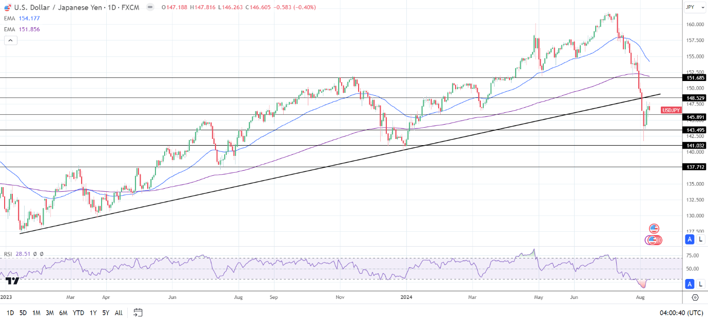 USD/JPY Daily Chart sends bearish price signals.