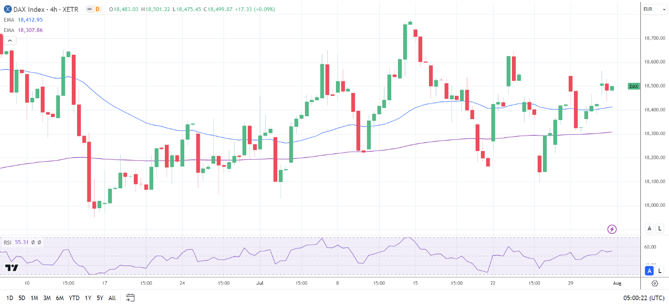 4-Hourly Chart affirms the bullish price signals.