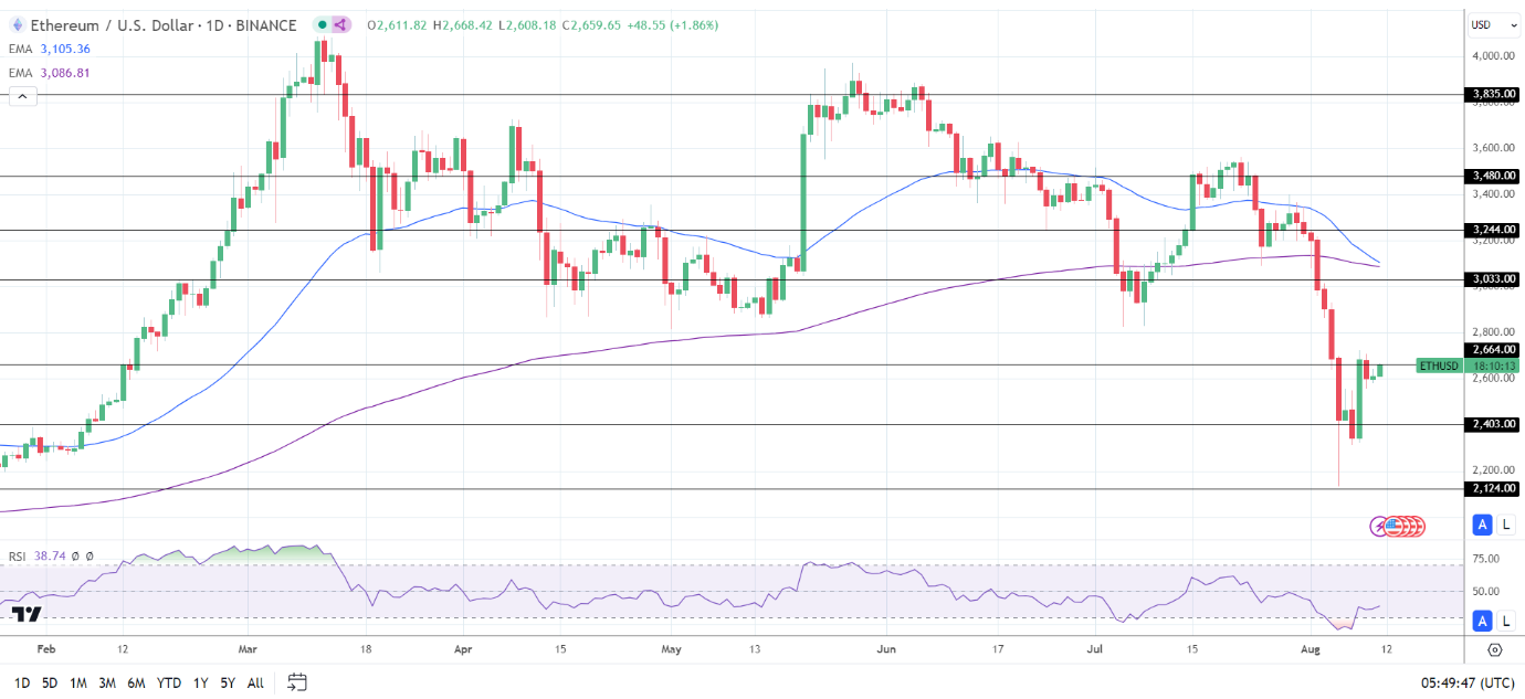 ETH Daily Chart sends bearish price signals.